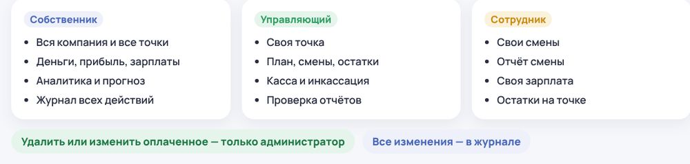 Роли и доступы: каждый видит своё