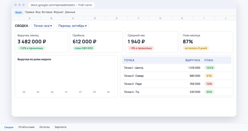 Лист «Сводка» в Google Таблицах